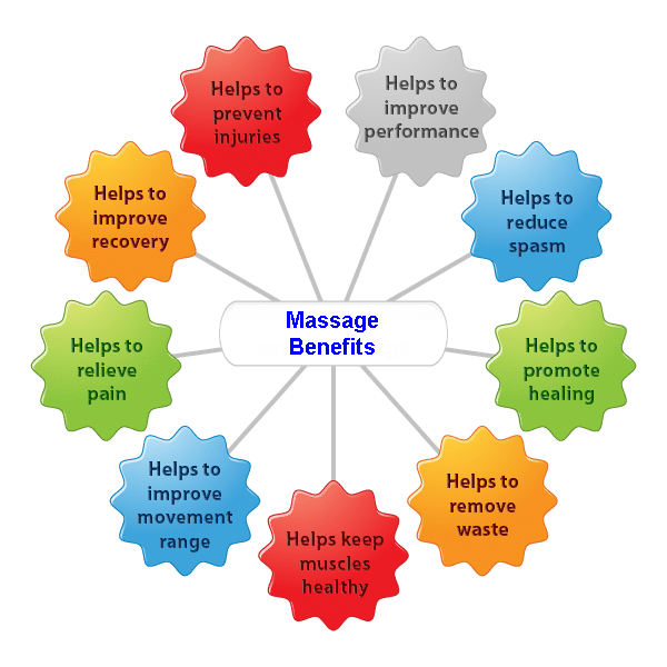 Massage Health Benefits
